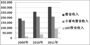 业务转型效果显现 业绩攀高迎来收获年