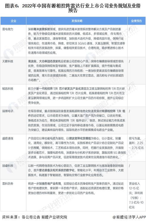 2023年有源相控阵雷达行业上市公司全方位对比 附业务布局汇总 业绩对比 业务规划等
