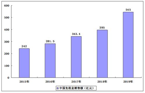 2021 2025年中国免税业调研及产业投资格局研究预测报告