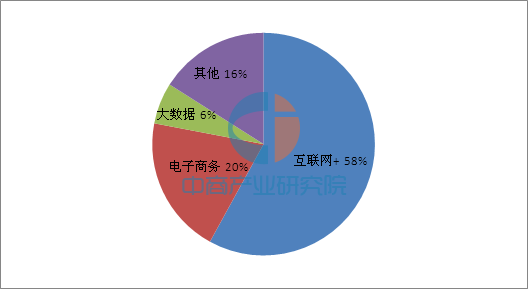 2016商情数据报告指数 产业投资者都在关注什么