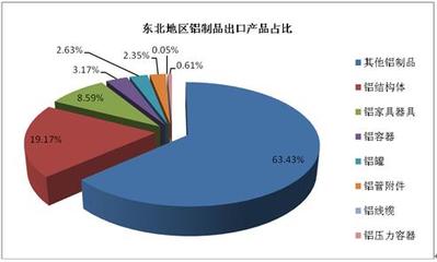 2020东北地区铝制品行业发展现状及市场投资前景分析