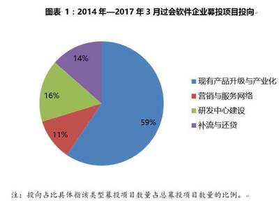 软件类企业募投项目注意点