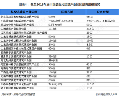 2018年装配式建筑产业园区市场建设现状及发展趋势分析 构件企业为主要建设主体【组图】