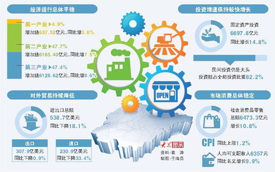 GDP同比增长7.8% 一季度山东经济平稳开局_山东新闻_大众网