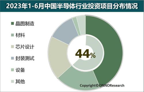 cinno research 2023年上半年中国半导体产业投资金额约8553亿元 同比下滑22.7