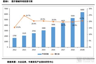 这是一份关于医疗 医药 器械市场结构变化与产业投资机会的报告