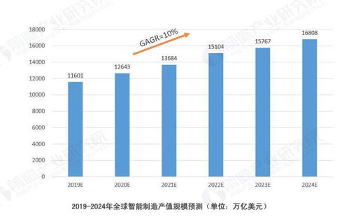 智能制造领域产业投资机遇分析报告
