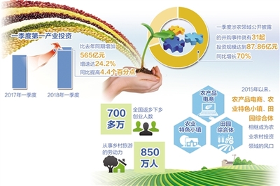 农业农村投资越来越吃香:第一产业固定资产投资增速大幅高于二三产业