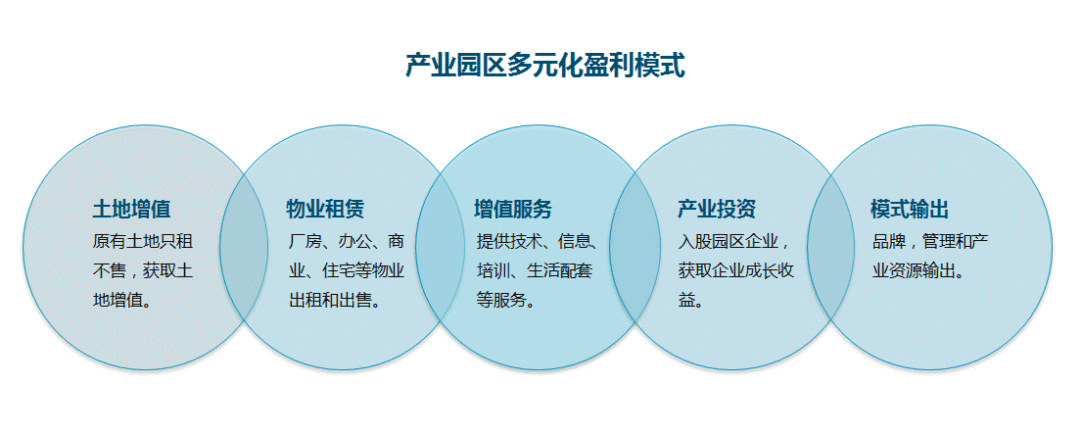 新常态 新产品 新模式 | 产业园区运营五大新趋势_服务