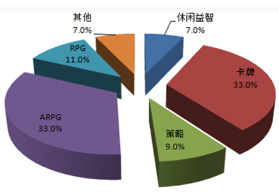 2016-2022年中国手机游戏产业现状分析与投资建议研究分析
