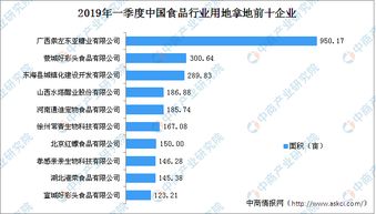 食品产业投资情报 2019年一季度中国食品行业用地拿地企业50强排行榜