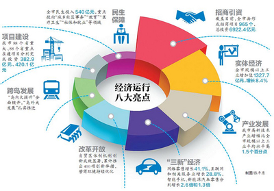厦门前三季度经济运行八大亮点解读