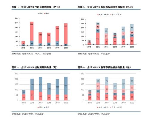 曾经沉沦的vr ar产业重现曙光,5000亿市场迎来新一轮投资高峰