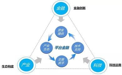 2B金融平台化,谁能破解平台金融之”不可能三角”!