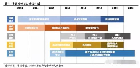 5G 产业链重要投资节点