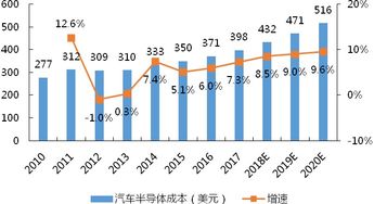 汽车智能化推动汽车电子行业发生新变革