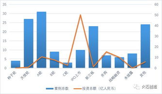 广东省2017年医疗健康产业投资 152起投资案例 105亿投资金额