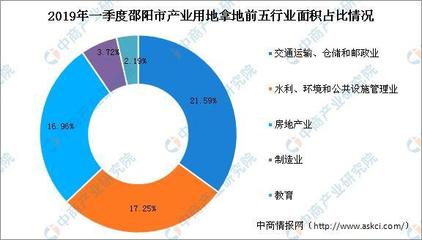 产业地产投资情报:2019年一季度湖南省邵阳市各行业用地拿地情况盘点