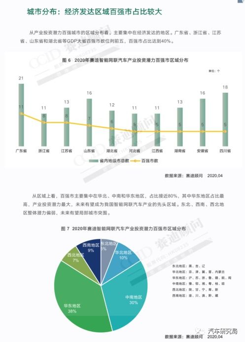 2020年中国智能网联汽车产业投资潜力城市百强榜研究