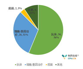 生物医药产业的投资风险与逻辑