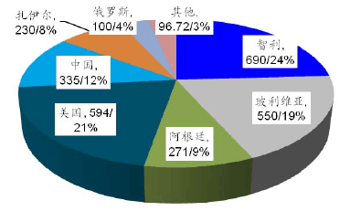 新能源锂资源投资报告
