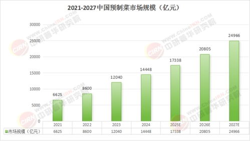 2025中国预制菜产业链 市场具有较大的投资潜力