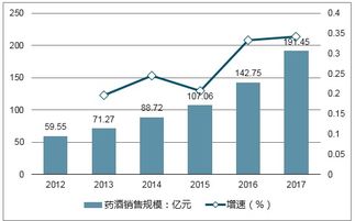 药酒市场分析报告 2019 2025年中国药酒市场前景研究与投资前景报告 