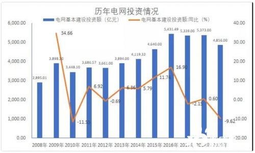 十四五 电网及相关产业投资达6万亿元意味着什么