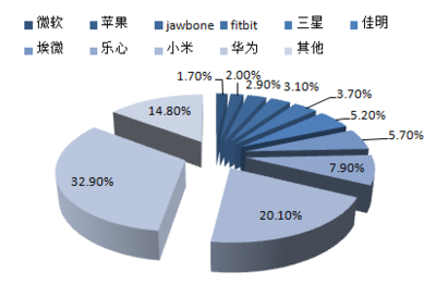 智能硬件报告_2017-2022年中国智能硬件行业深度调研及投资前景分析报告_中国产业信息网