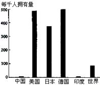 右下图为某跨国公司对部分国家使用该公司产品的普及率所做的调查统计图,经过调查决定在中国北京投资建厂,据图文资料回答24