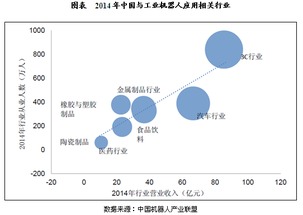 我国工业机器人产业投资机遇分析