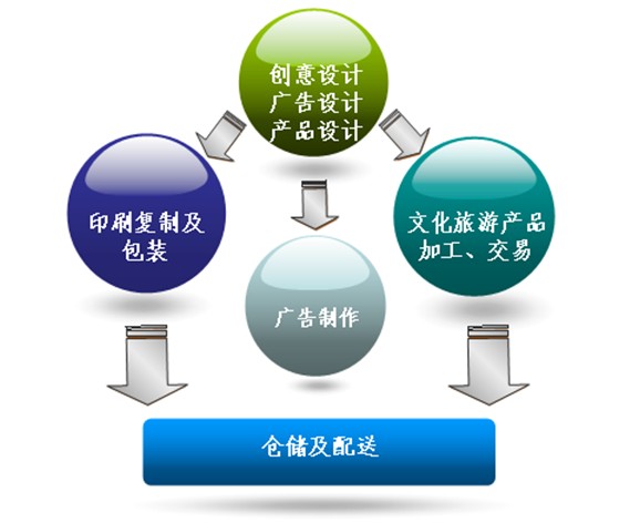 四川遂宁日报报业集团印刷物流配送基地产业发展规划与招商策划案例