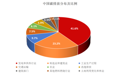 浅析“碳中和”风口下节能产业的投资机会